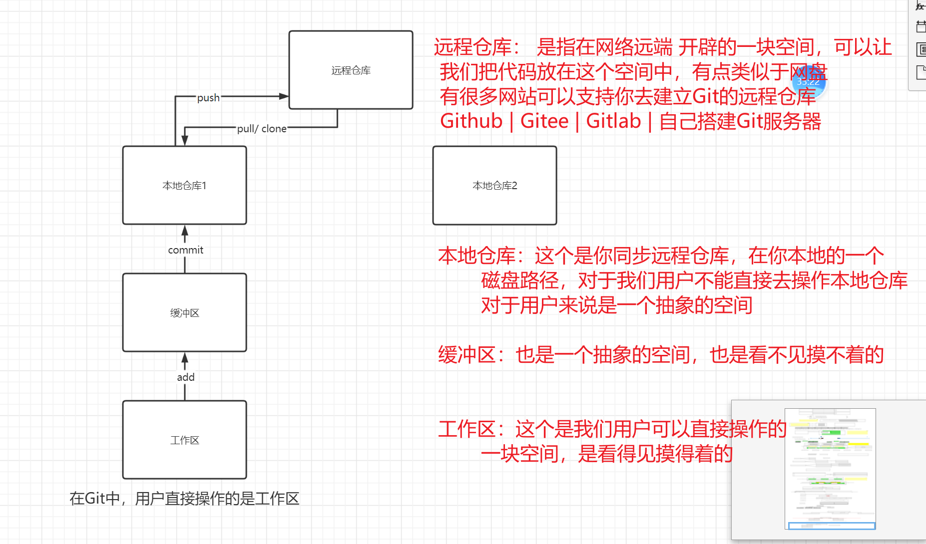 Git核心流程
