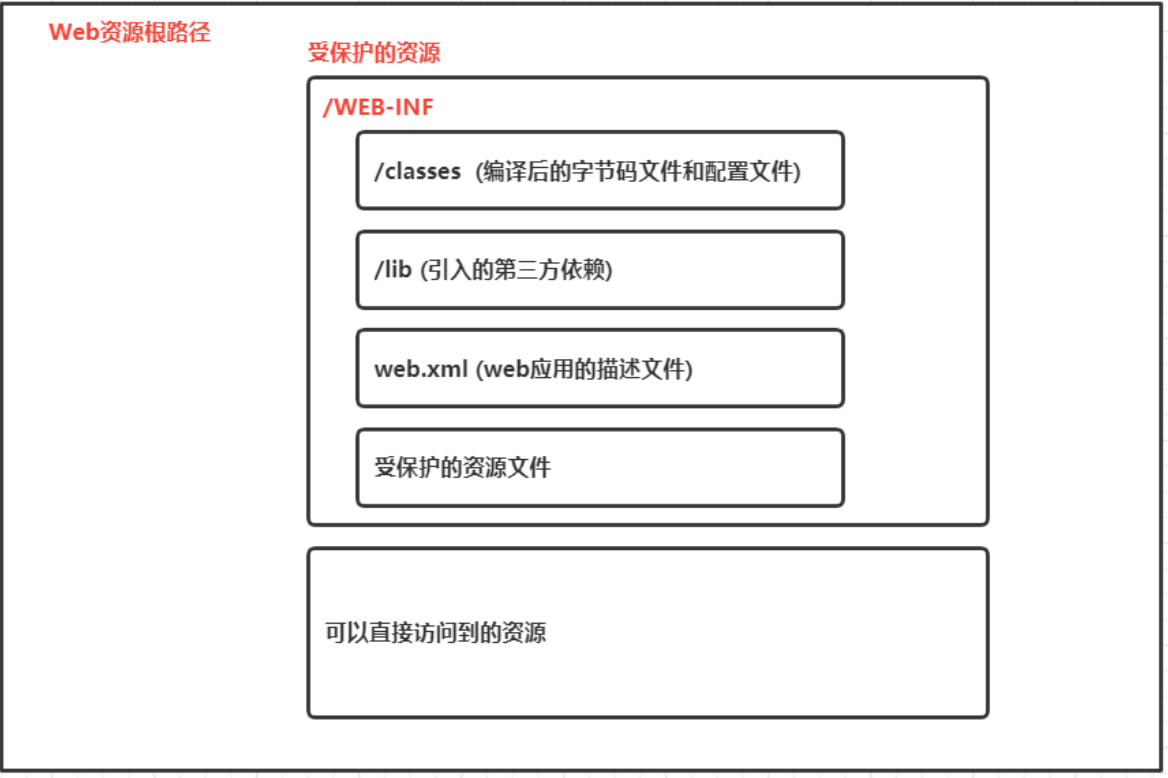 Web 应用目录中 WEB-INF 受保护资源示意图