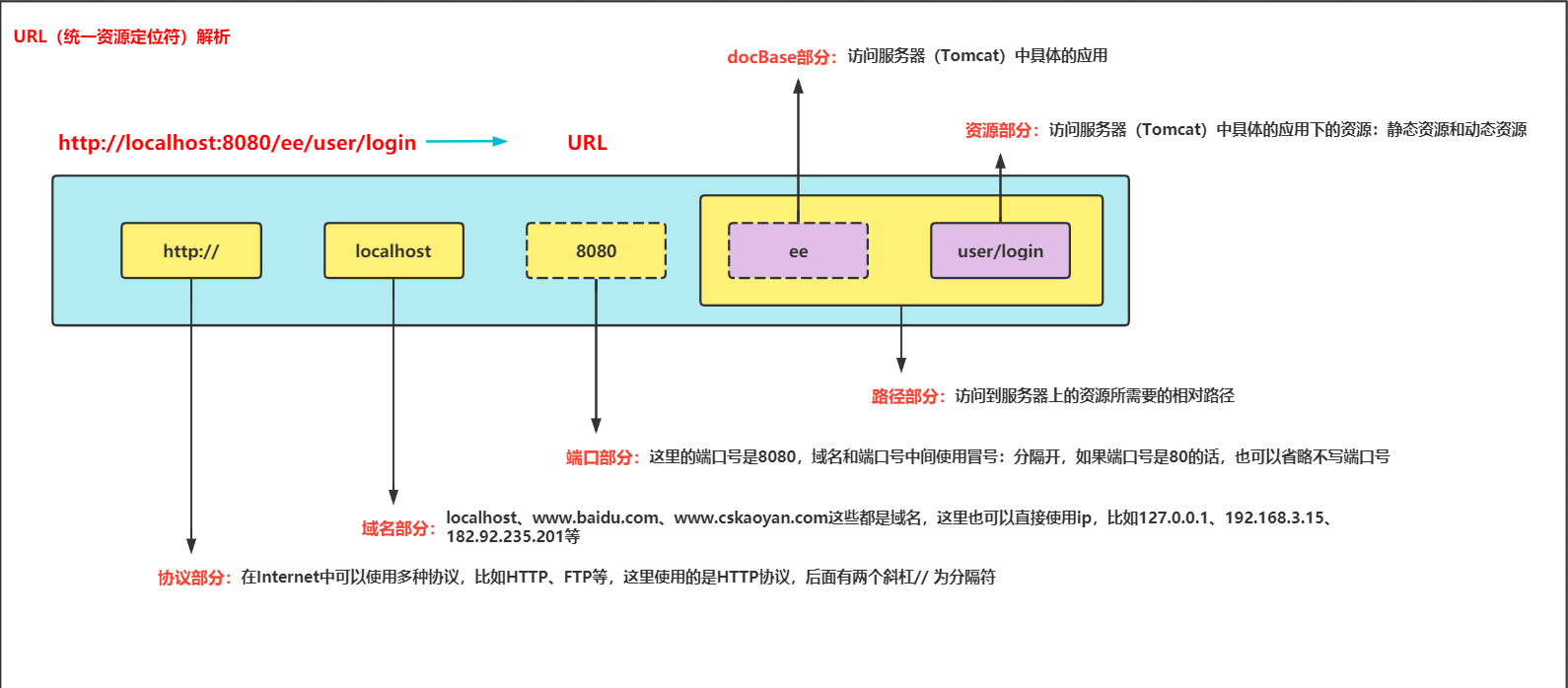 URL、docBase 与资源路径对应关系示意图