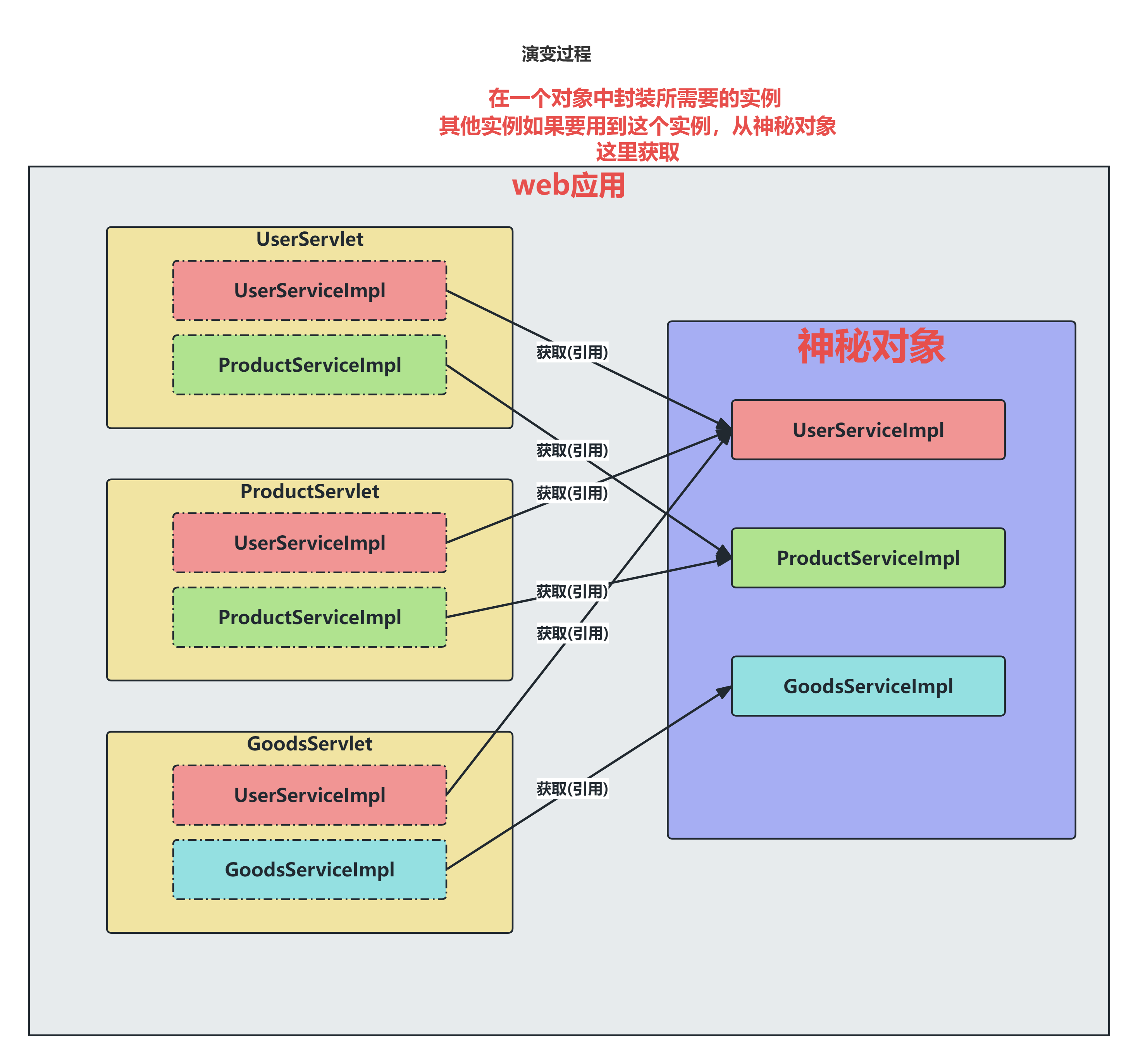 阶段三：通过统一对象管理区获取引用
