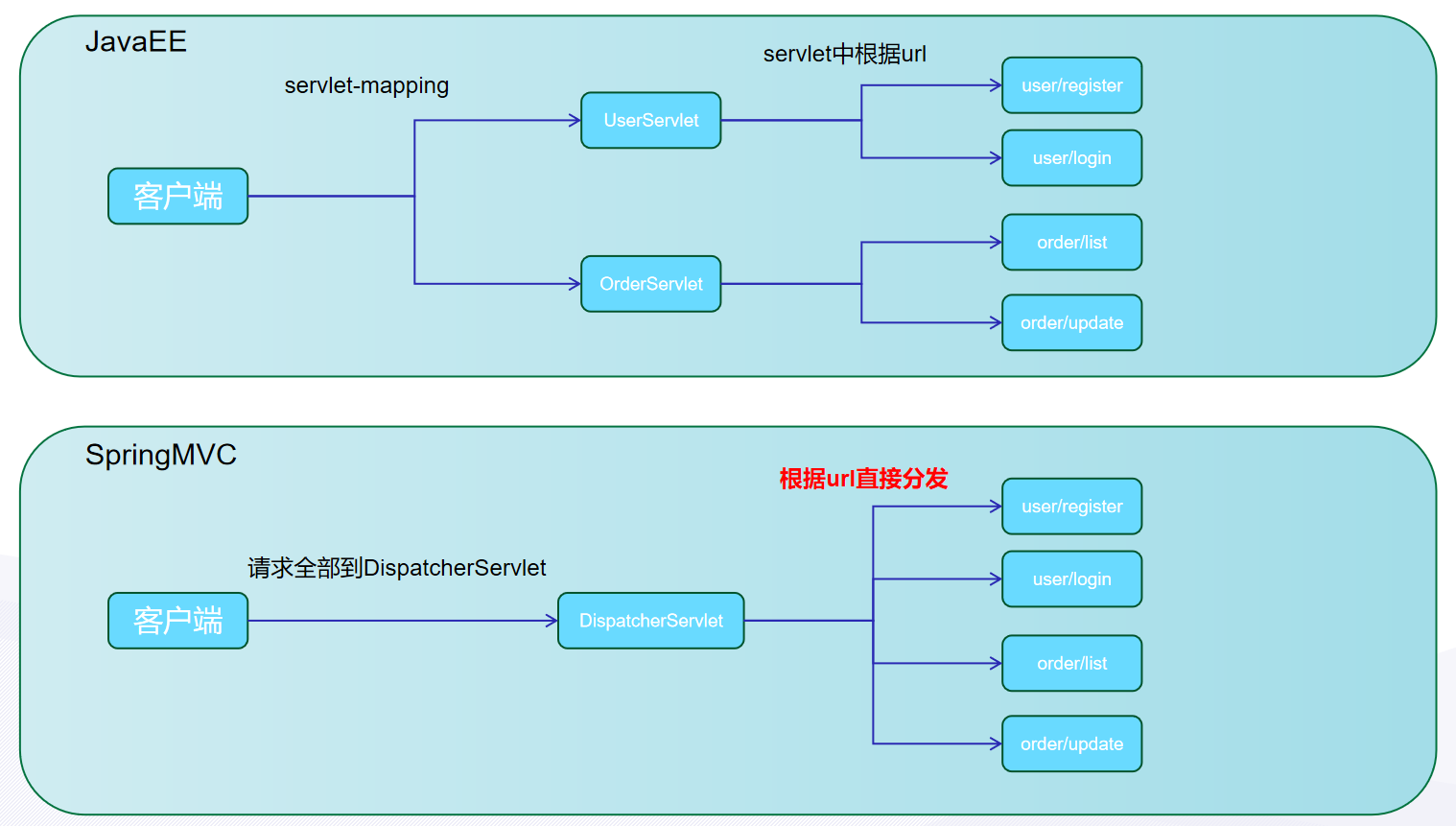 SpringMVC 与传统 JavaEE 请求处理方式对比