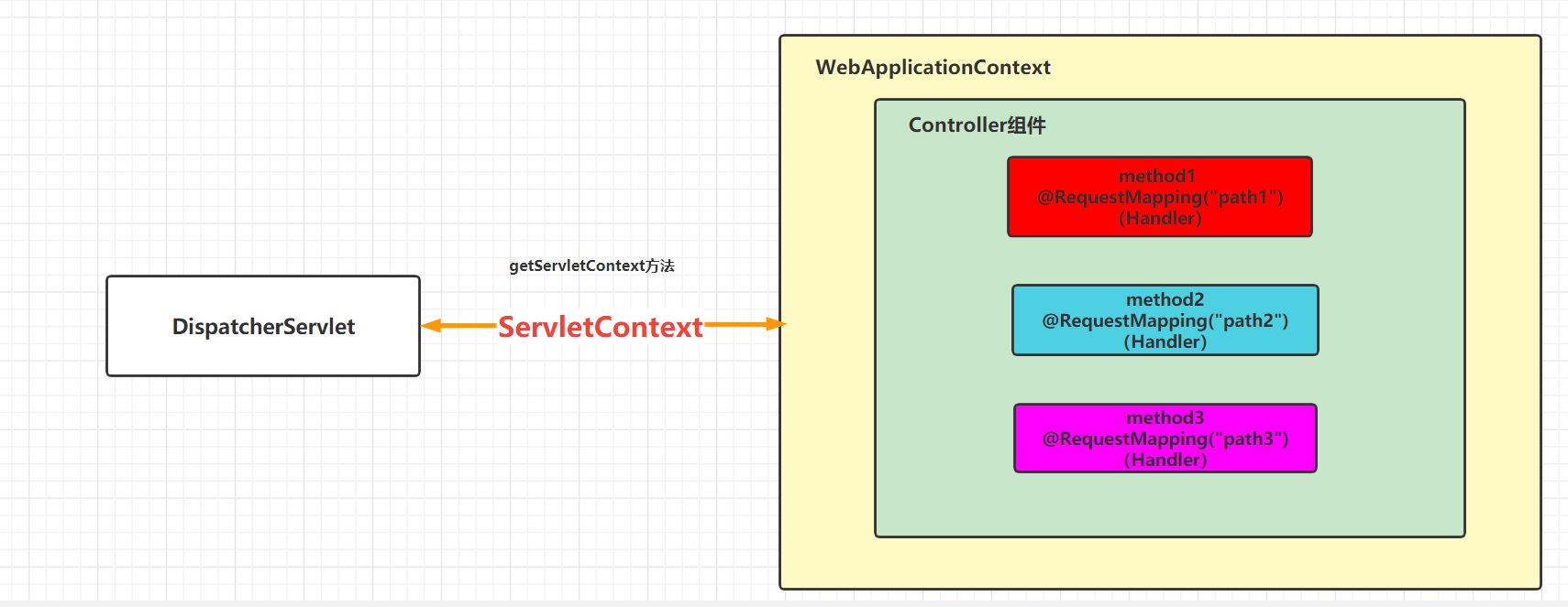 WebApplicationContext 与 ServletContext 关系示意