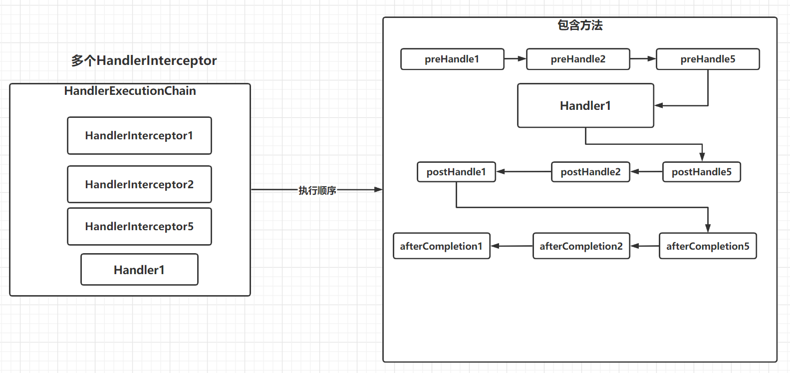 HandlerExecutionChain 结构示意