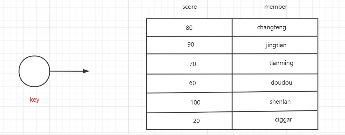 Sorted Set 数据结构示意