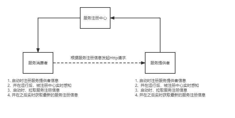 服务注册中心 (1)