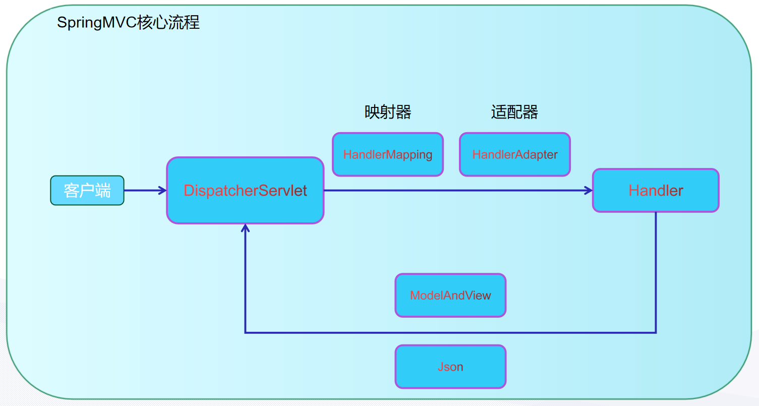 DispatcherServlet 分发流程示意