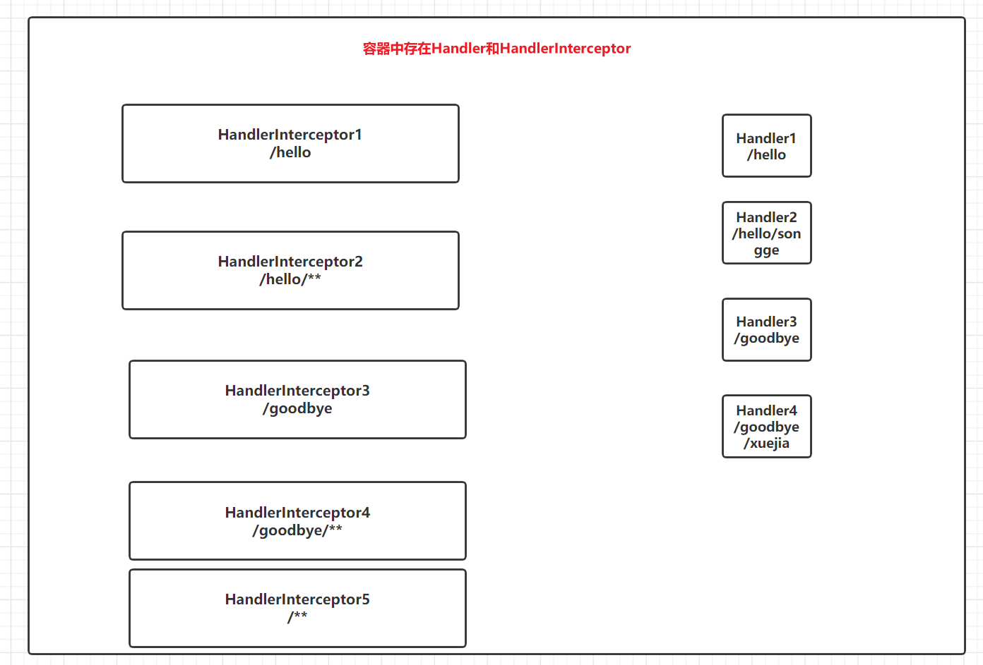 HandlerMapping 参与匹配拦截器示意