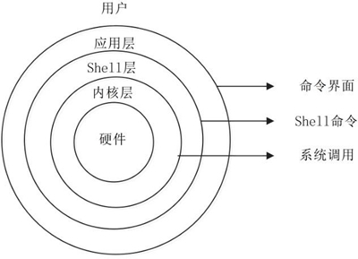 Linux 操作系统基础 图片