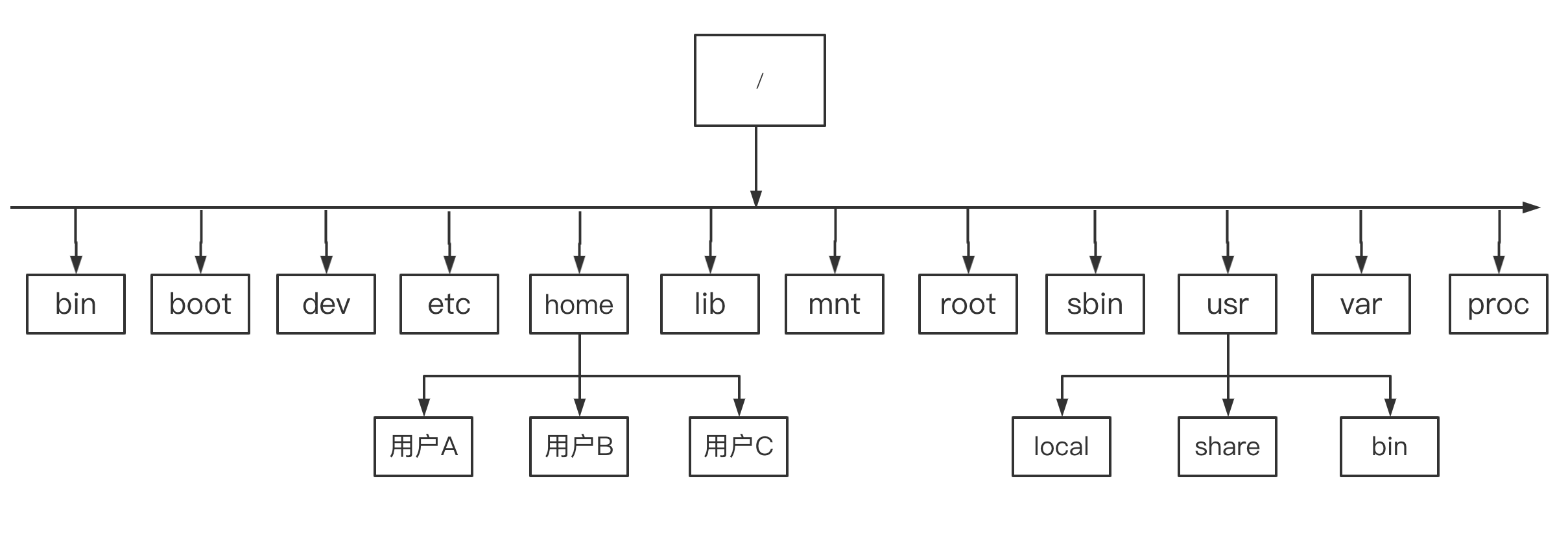 Linux 操作系统基础 图片