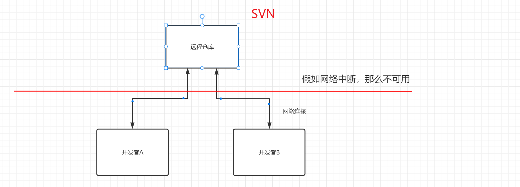 集中式vs分布式