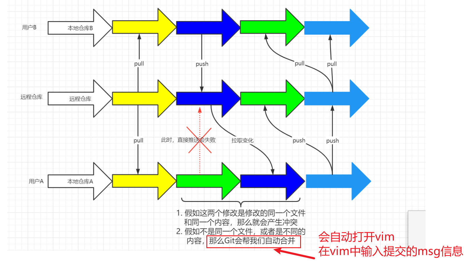 冲突流程